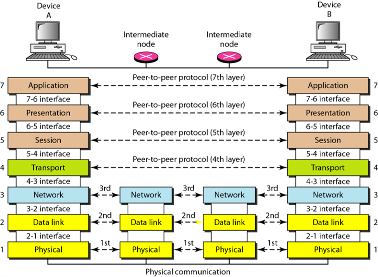 Data Flow