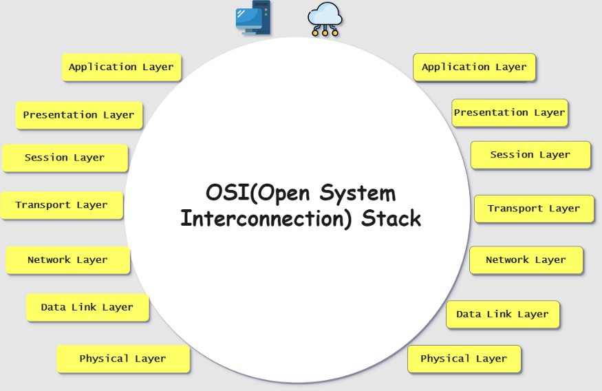 OSI Model